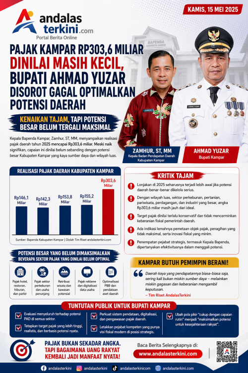 Pajak Kampar Rp303,6 Miliar Dinilai Masih Kecil, Bupati Ahmad Yuzar Disorot Gagal Optimalkan Potensi Daerah