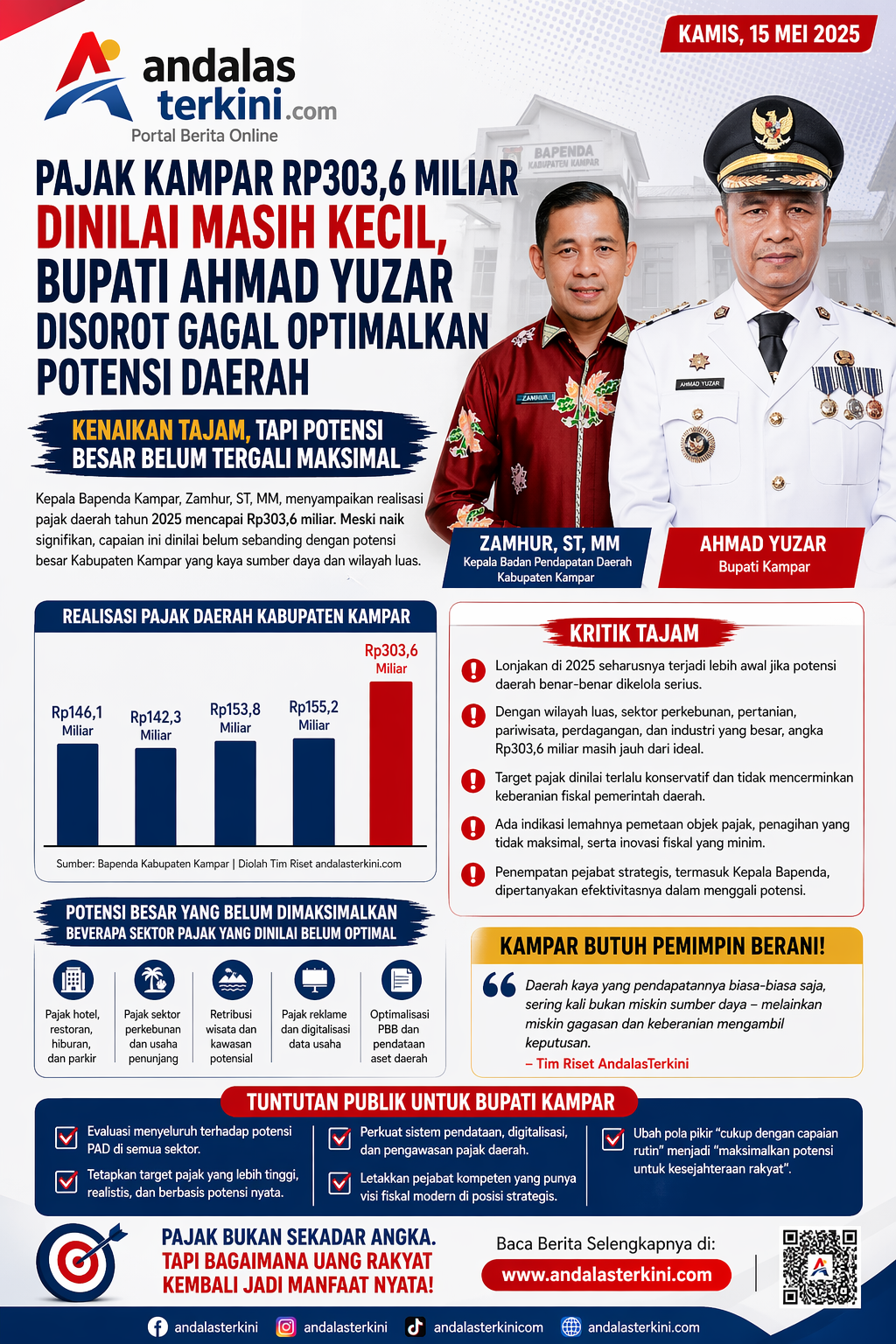 Pajak Kampar Rp303,6 Miliar Dinilai Masih Kecil, Bupati Ahmad Yuzar Disorot Gagal Optimalkan Potensi Daerah